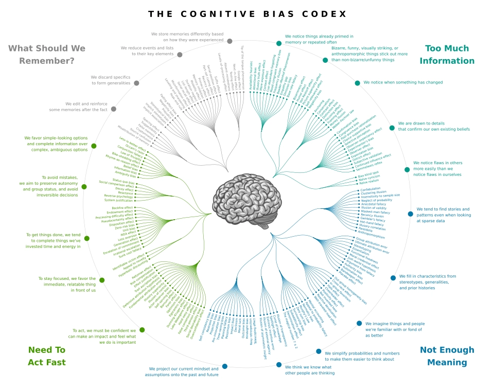 Cognitive bias map showing how people simplify, fill gaps, and pattern-match under time pressure and uncertainty