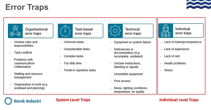 Error traps across organisational, task-based, technical, and individual factors that increase the likelihood of error under pressure
