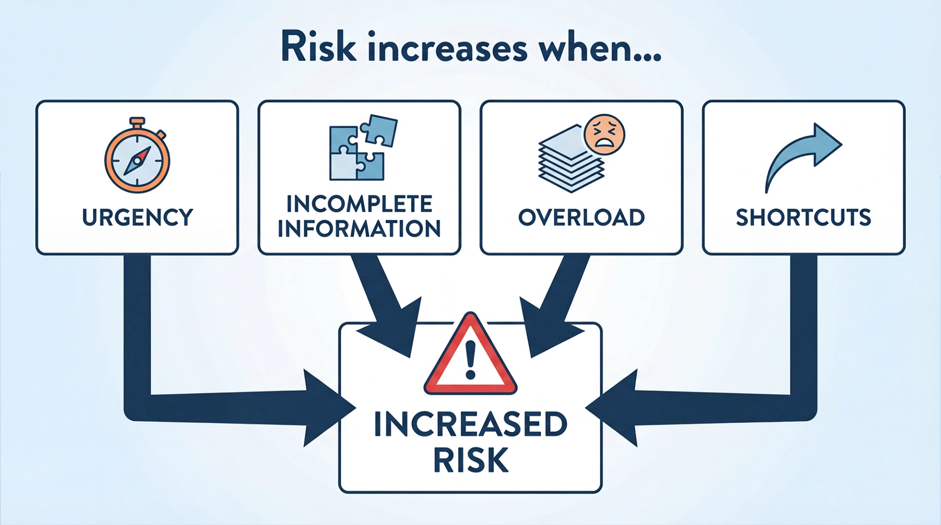 Diagram showing urgency, incomplete information, information overload, and cognitive shortcuts increasing operational risk